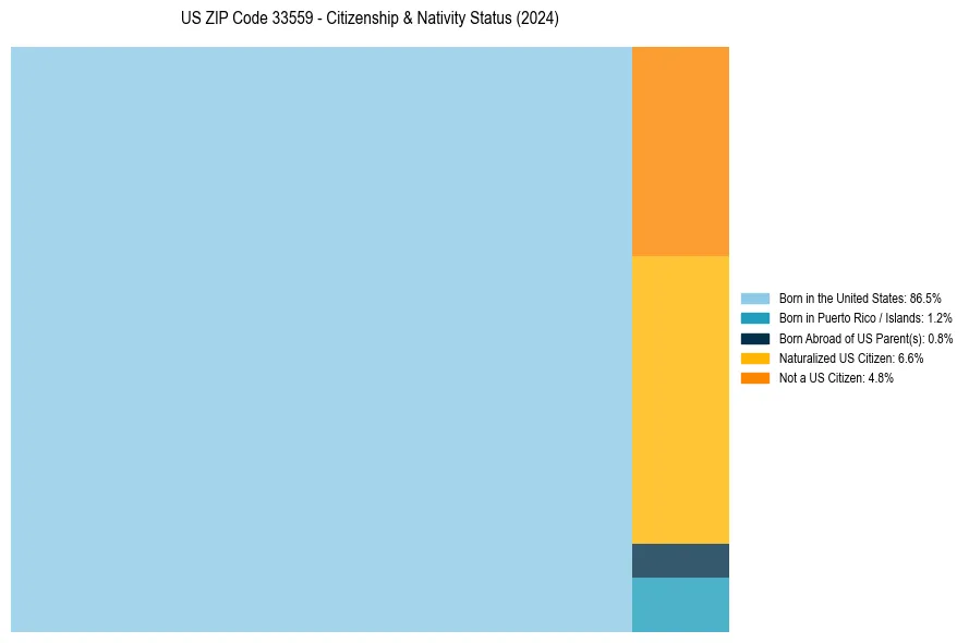Nativity Treemap for 