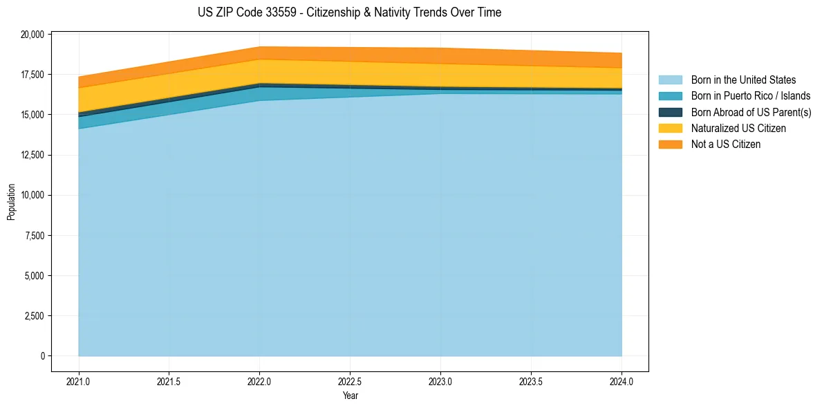 Historical nativity trends for 