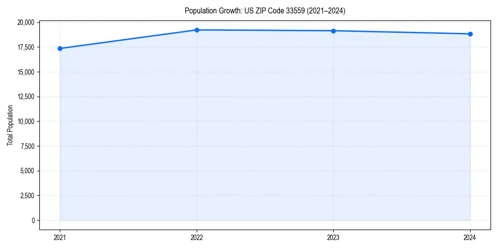 Population trends in 
