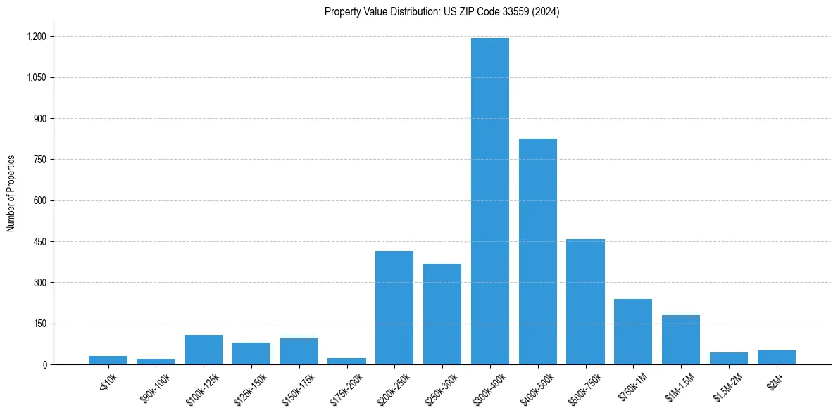 Value Distribution for 