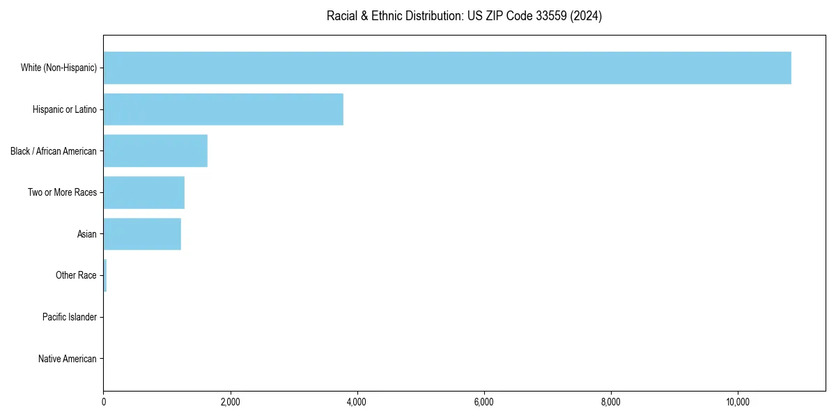 Bar chart showing racial distribution in  for 2024