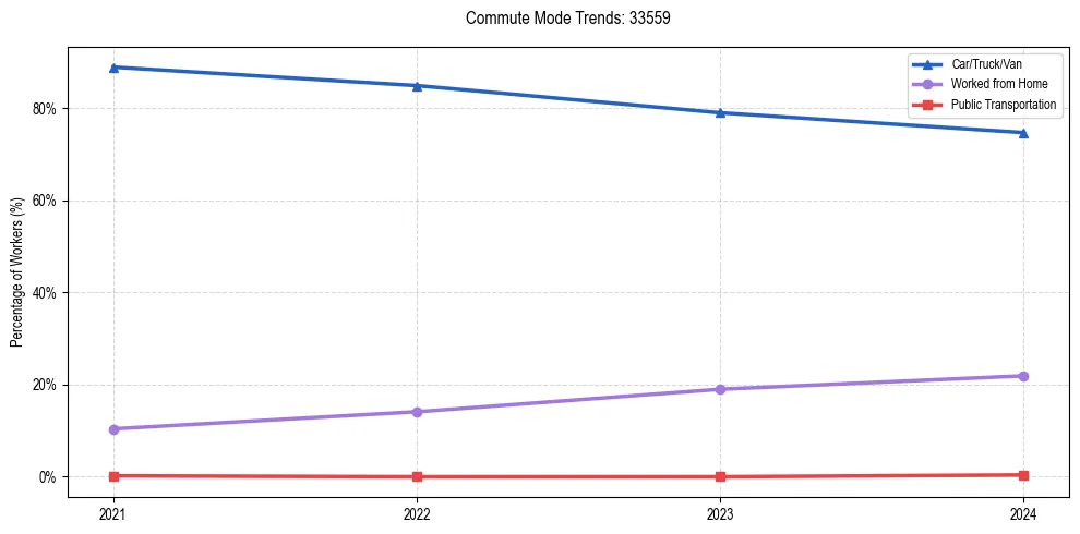 Transportation trends in US ZIP Code 33559