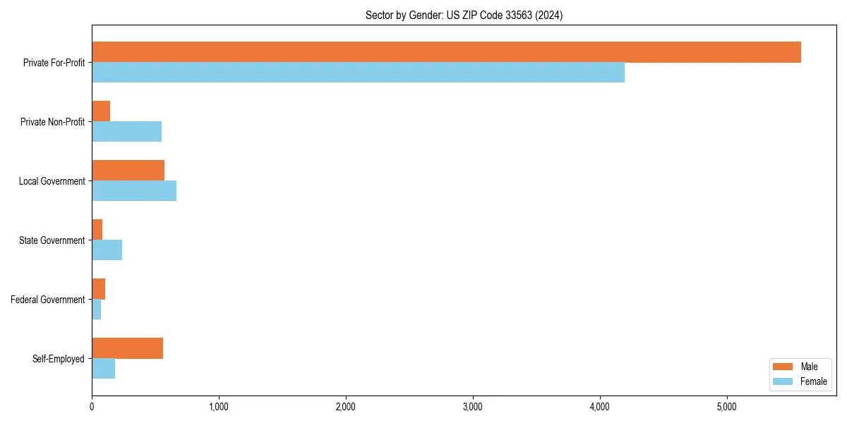 Employment sector breakdown by gender in 