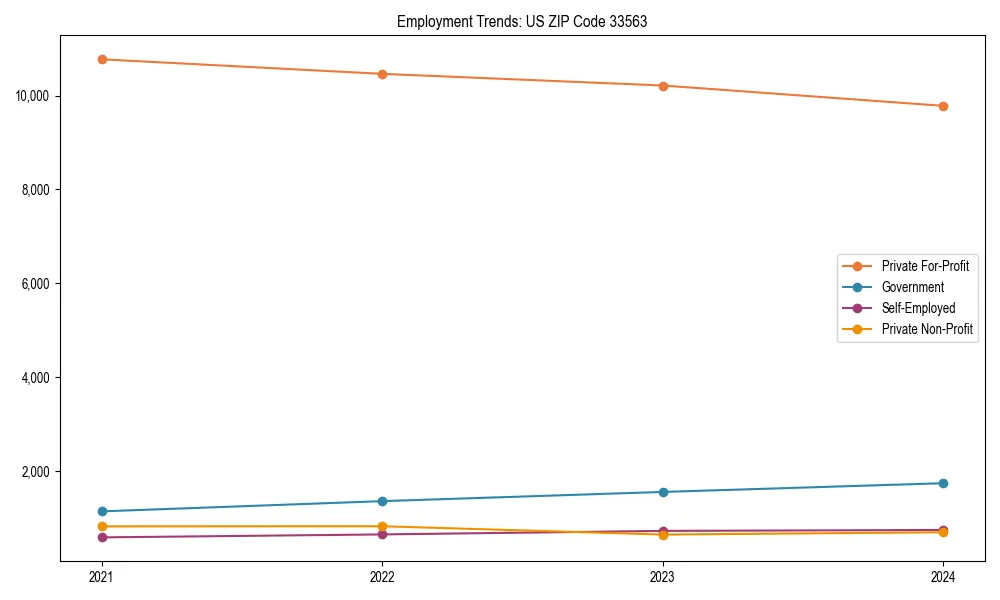Long-term employment trends in 