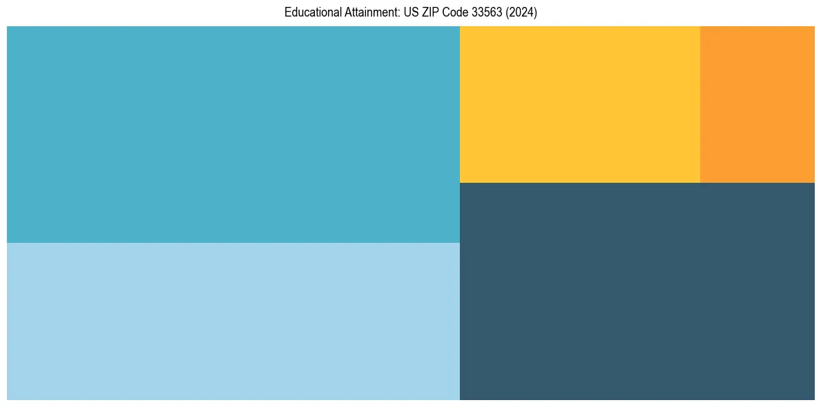 Education Treemap for  in 2024