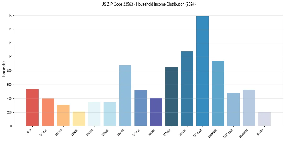 Income Distribution for 