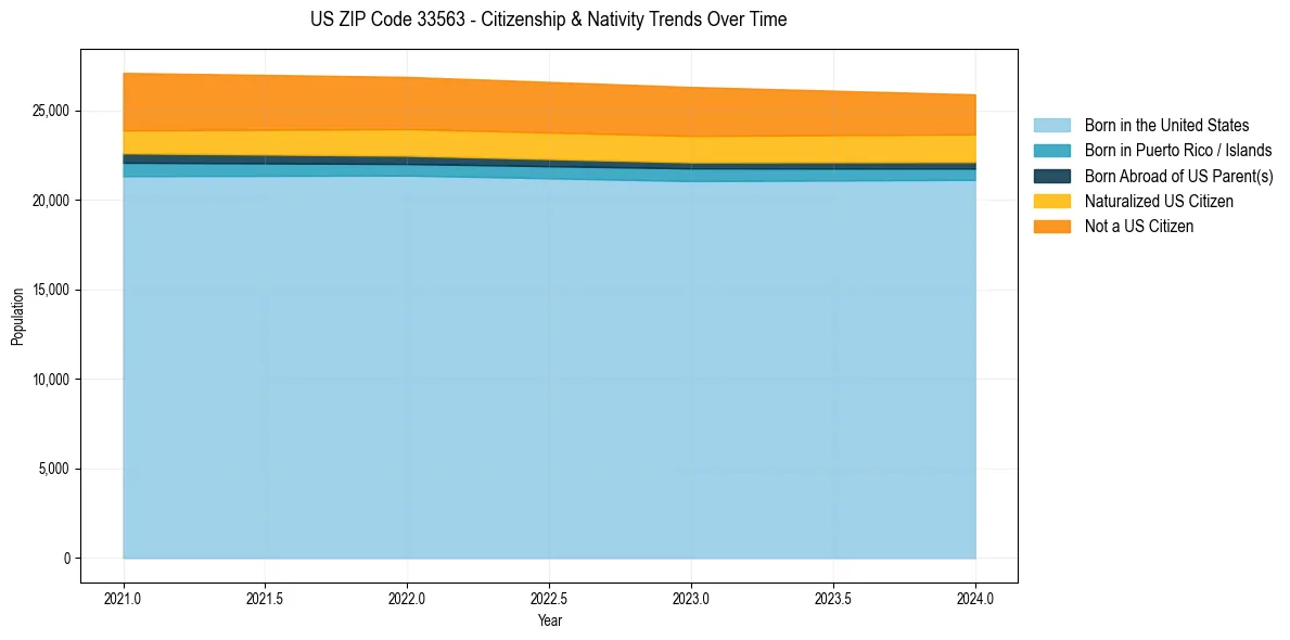 Historical nativity trends for 