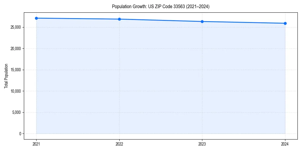 Population trends in 