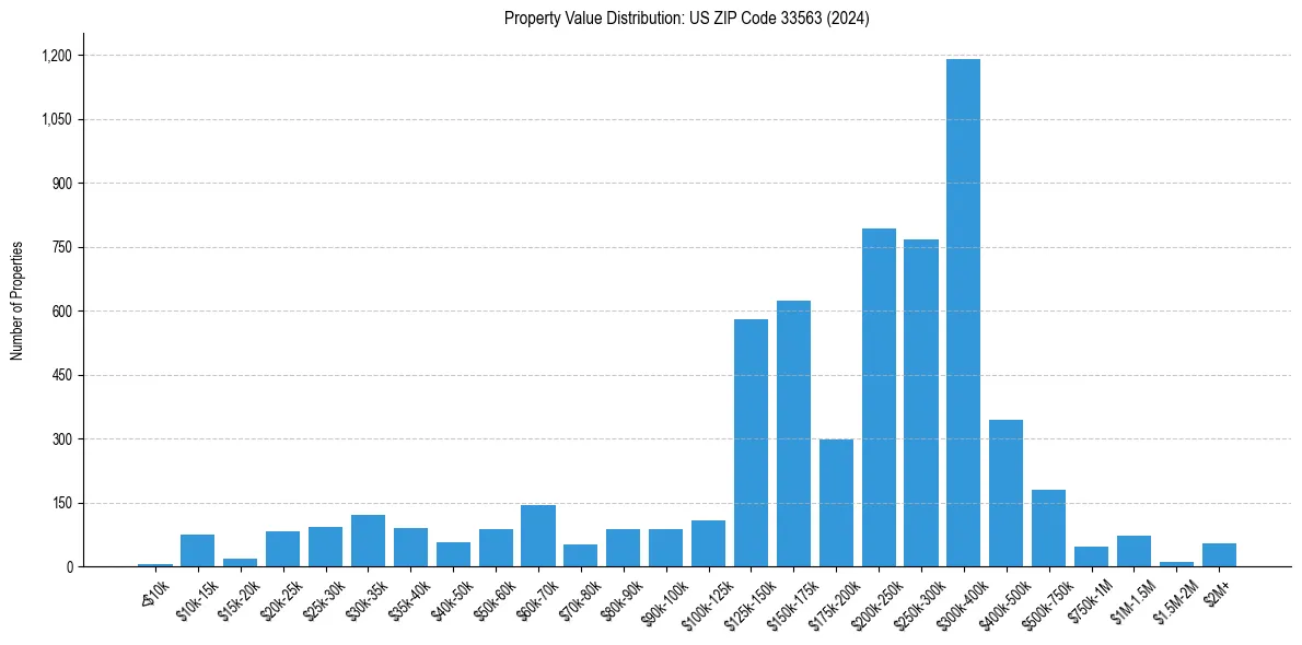Value Distribution for 