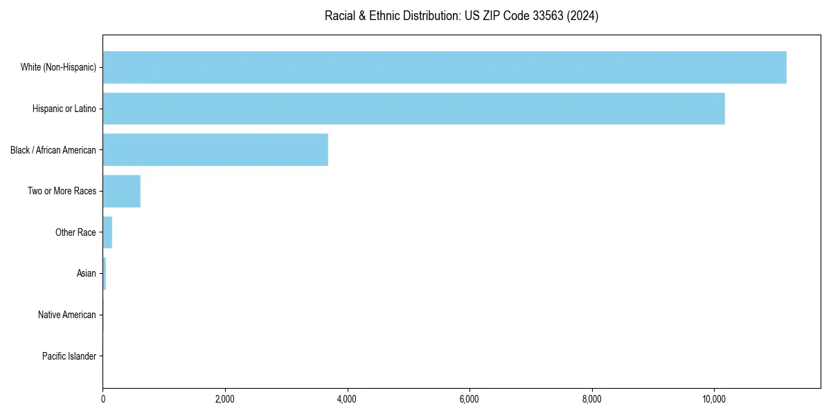 Bar chart showing racial distribution in  for 2024