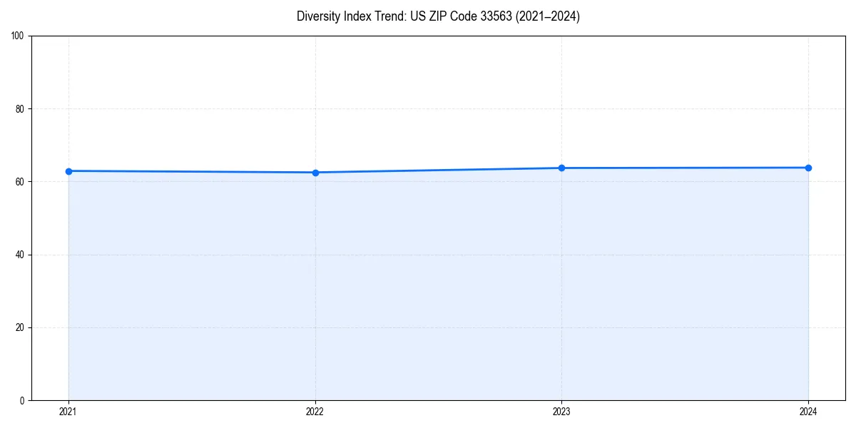 Line chart showing diversity index trends for 