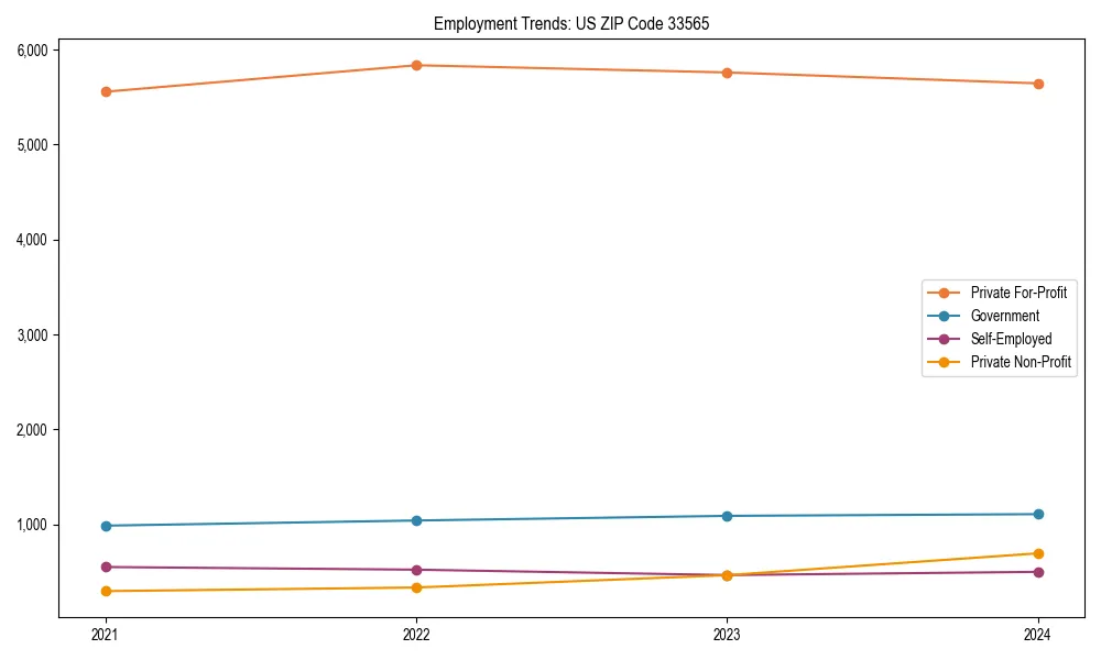 Long-term employment trends in 