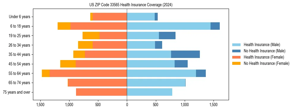 Health insurance pyramid for US ZIP Code 33565