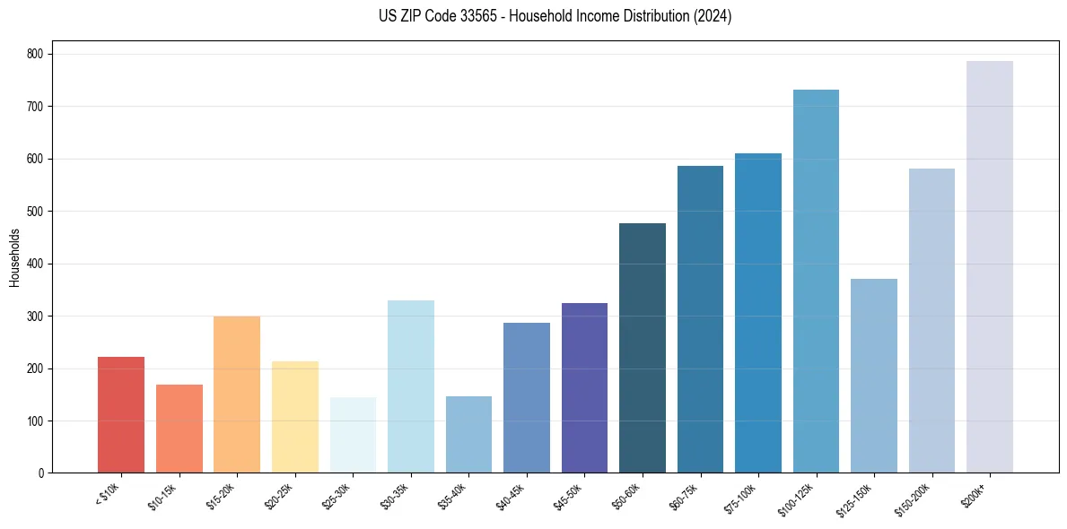 Income Distribution for 