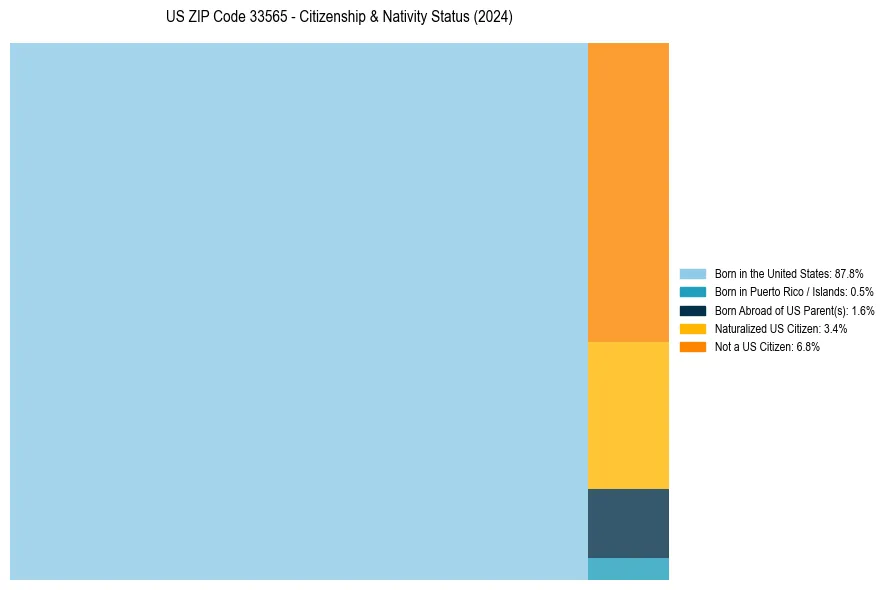 Nativity Treemap for 