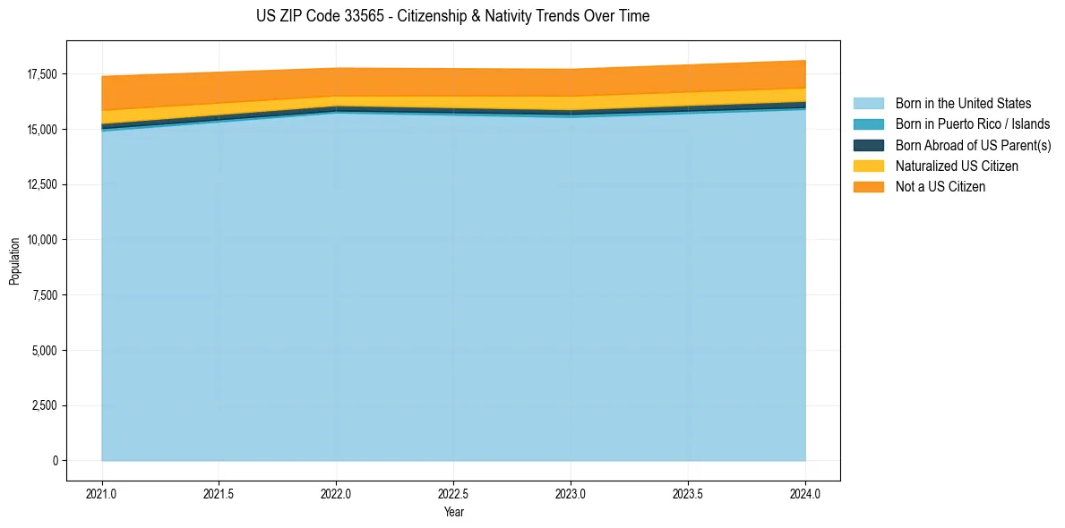 Historical nativity trends for 