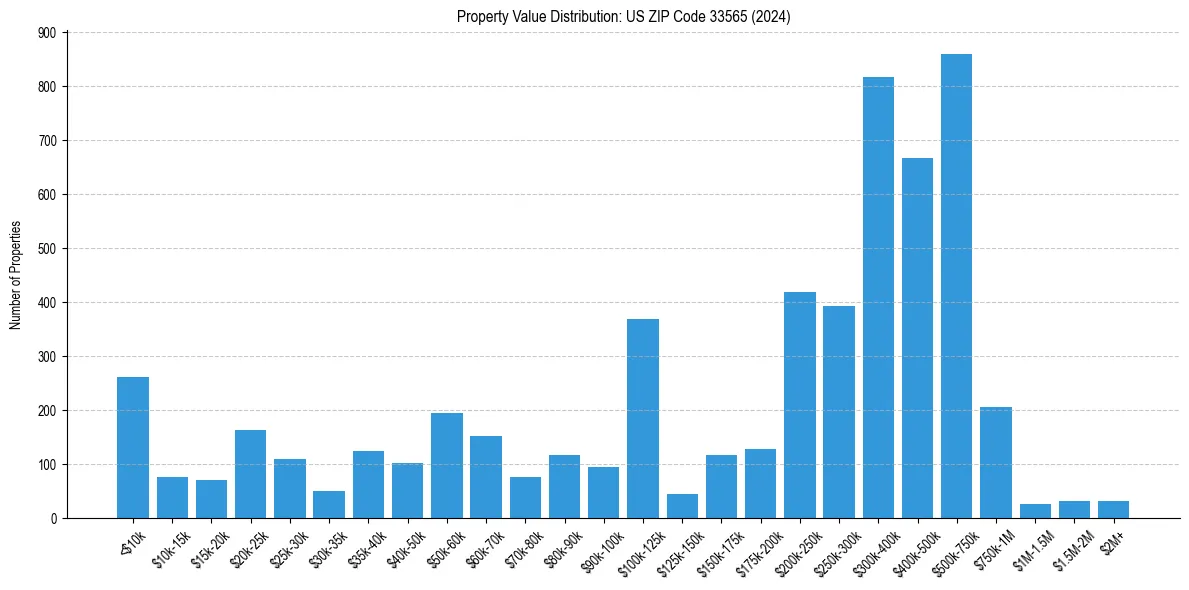 Value Distribution for 