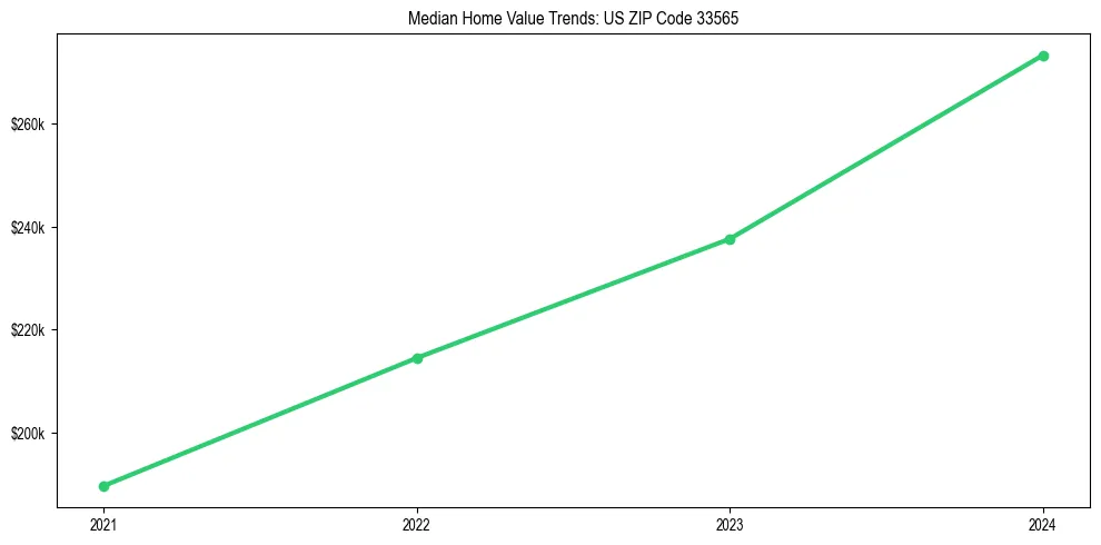 Median property value trends in 