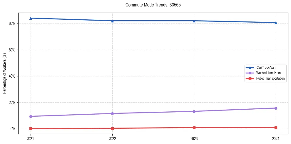 Transportation trends in US ZIP Code 33565