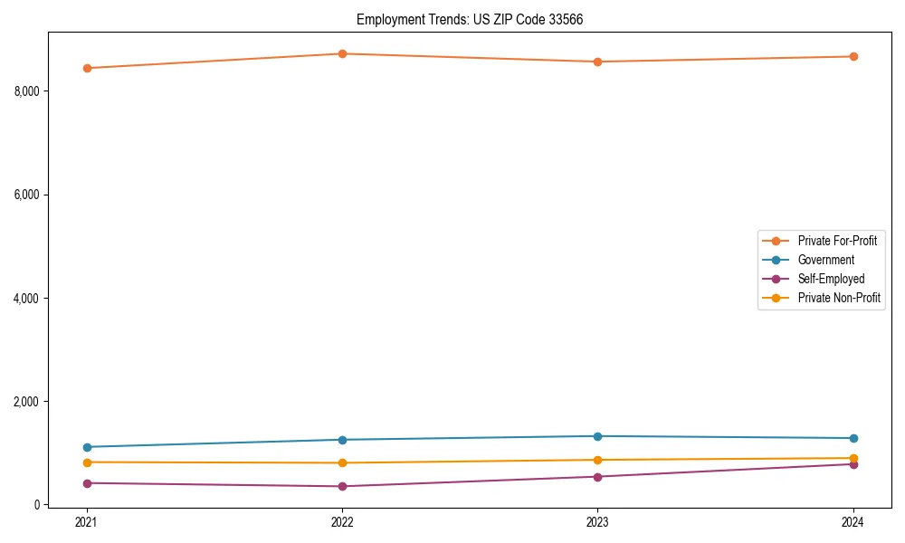 Long-term employment trends in 