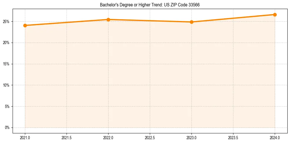 Trend chart showing bachelor degree growth in 