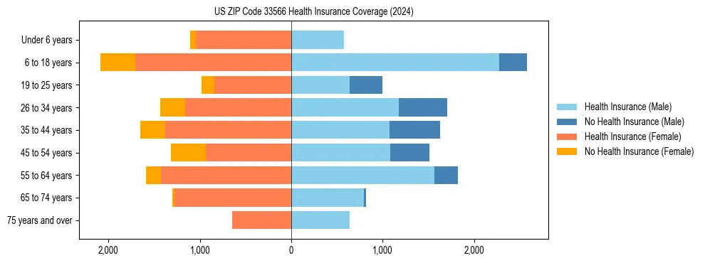 Health insurance pyramid for US ZIP Code 33566