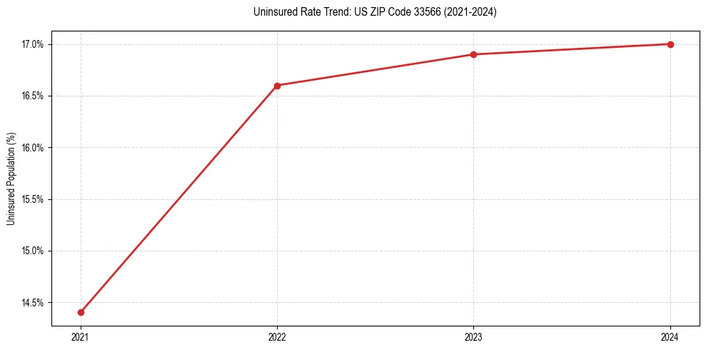 Uninsured trend chart for US ZIP Code 33566