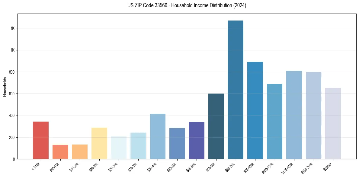 Income Distribution for 