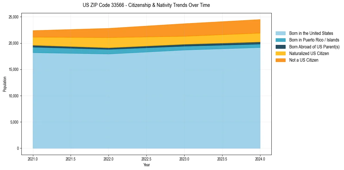 Historical nativity trends for 