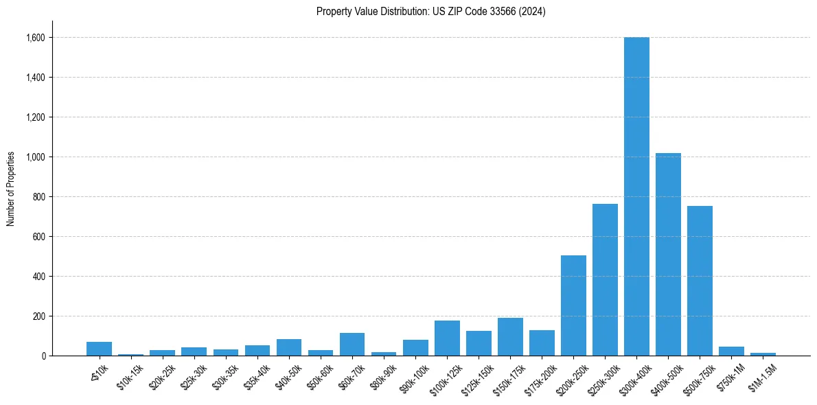 Value Distribution for 