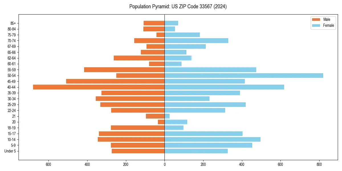 Population pyramid for 