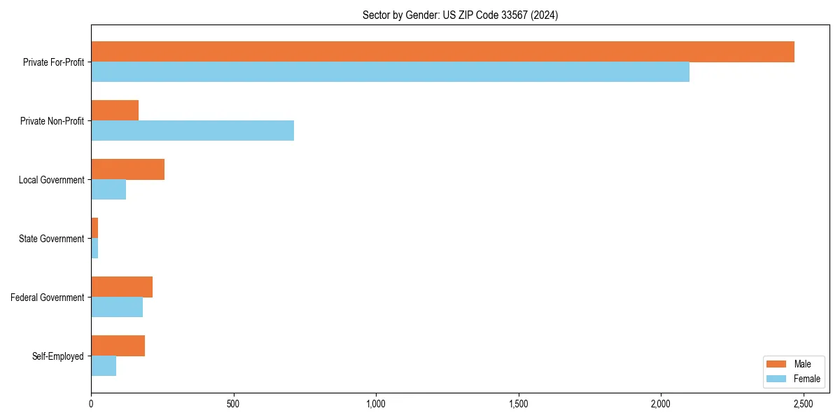 Employment sector breakdown by gender in 
