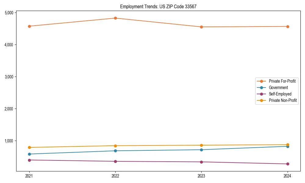Long-term employment trends in 