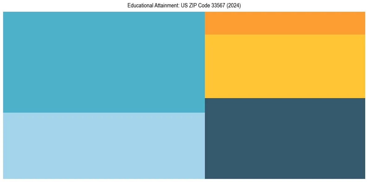 Education Treemap for  in 2024