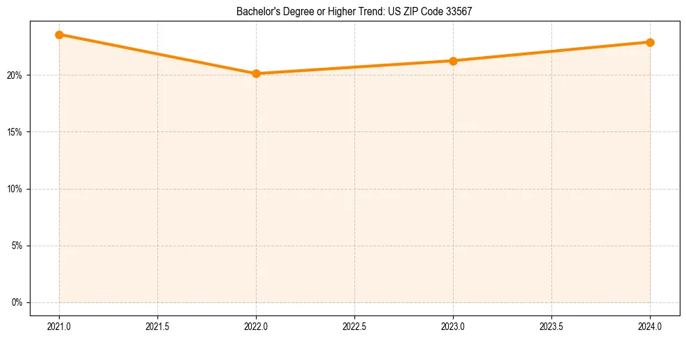 Trend chart showing bachelor degree growth in 