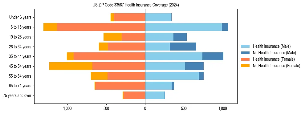 Health insurance pyramid for US ZIP Code 33567