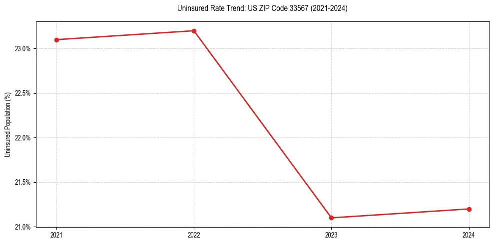 Uninsured trend chart for US ZIP Code 33567
