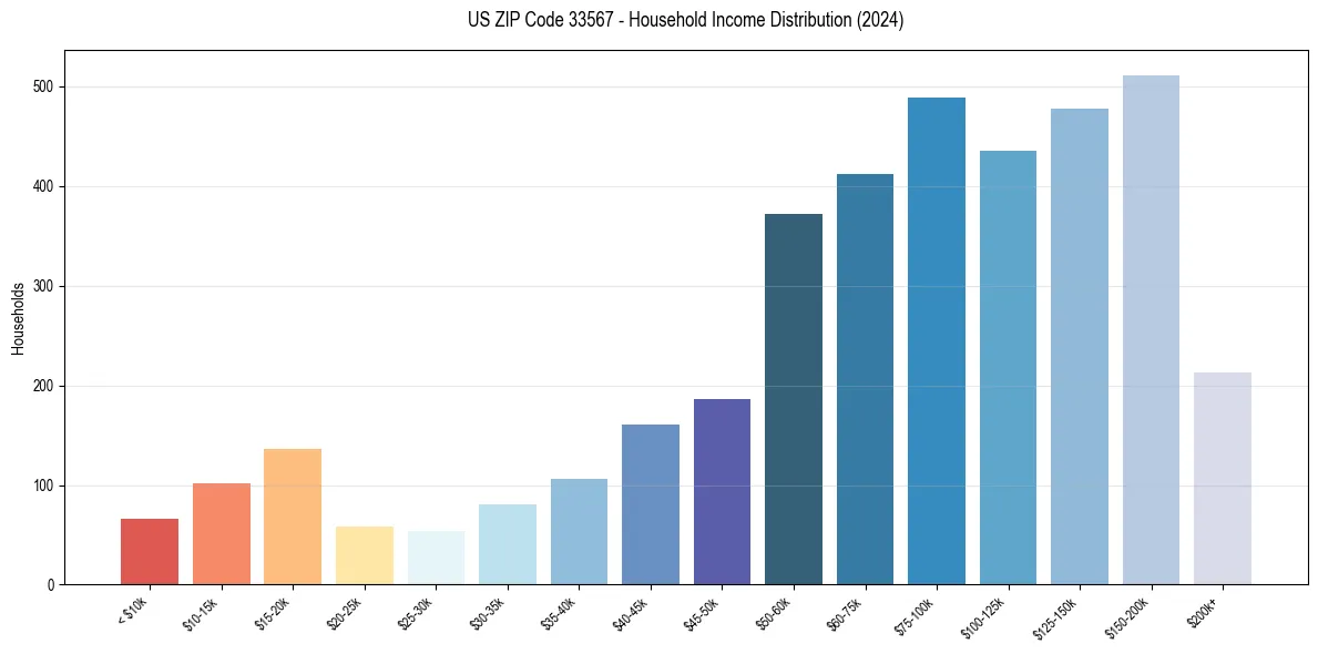 Income Distribution for 