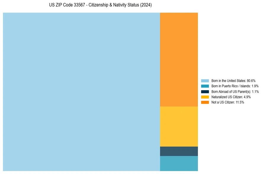 Nativity Treemap for 