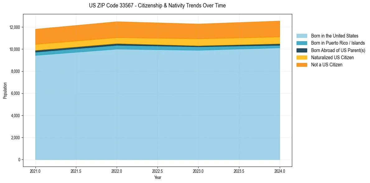 Historical nativity trends for 