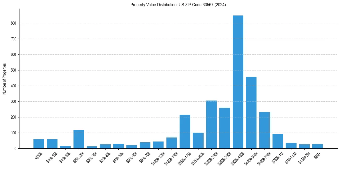 Value Distribution for 