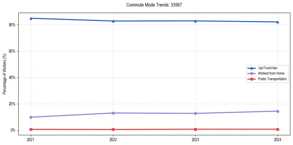 Transportation trends in US ZIP Code 33567