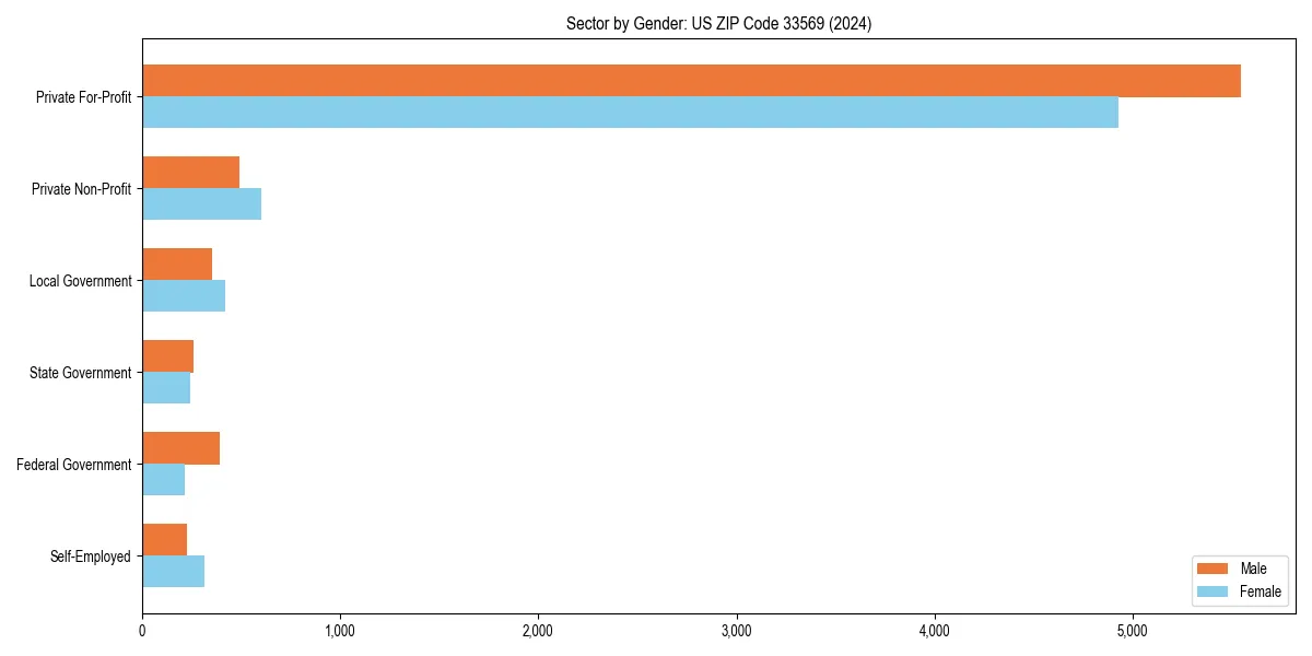 Employment sector breakdown by gender in 