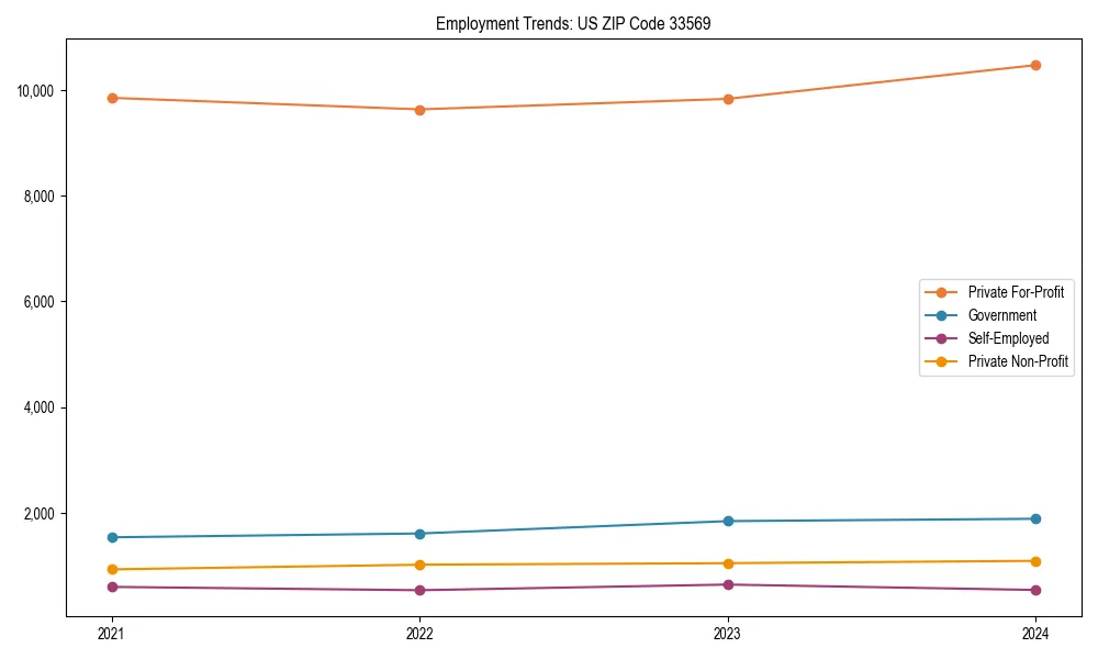 Long-term employment trends in 