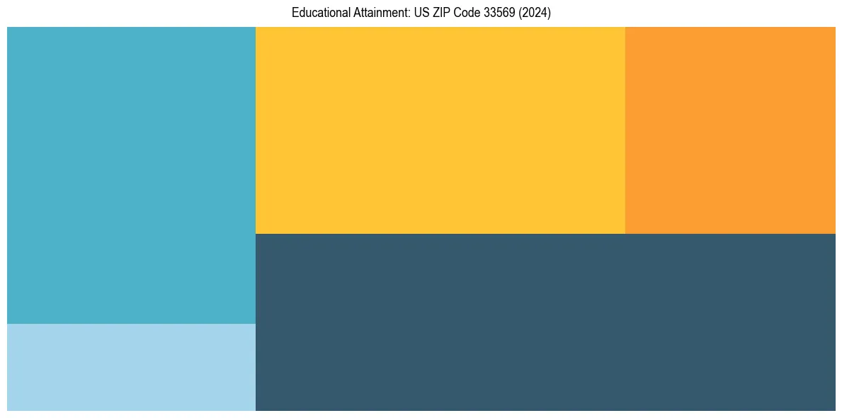 Education Treemap for  in 2024