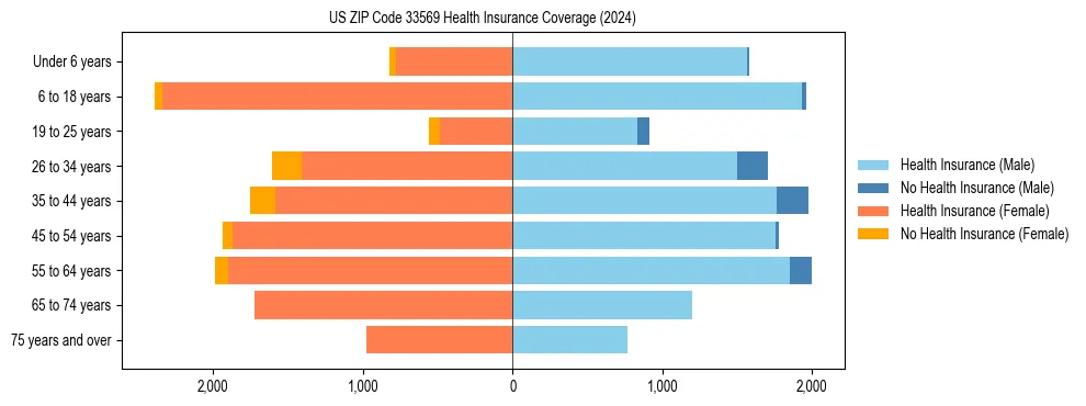 Health insurance pyramid for US ZIP Code 33569