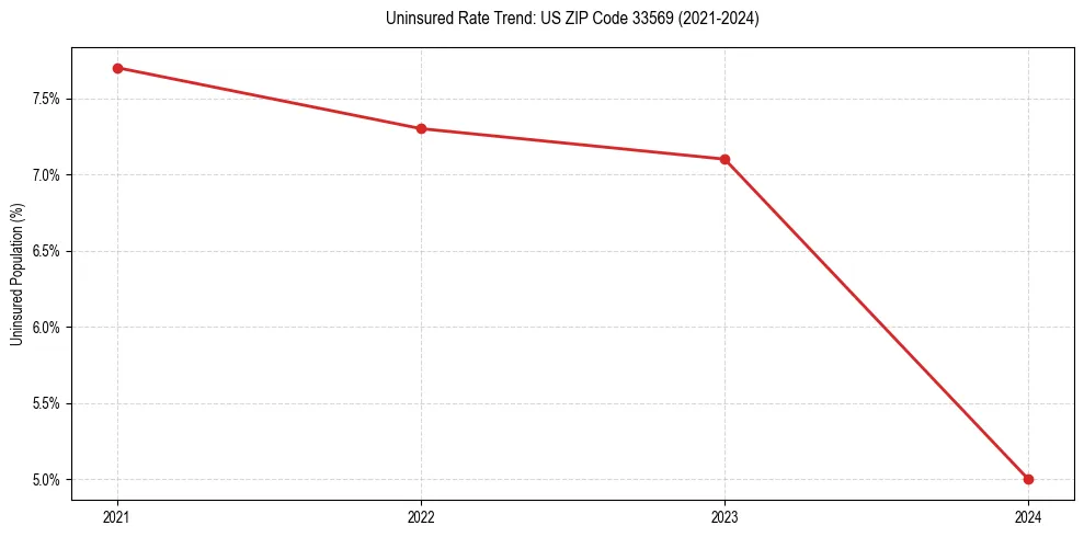 Uninsured trend chart for US ZIP Code 33569