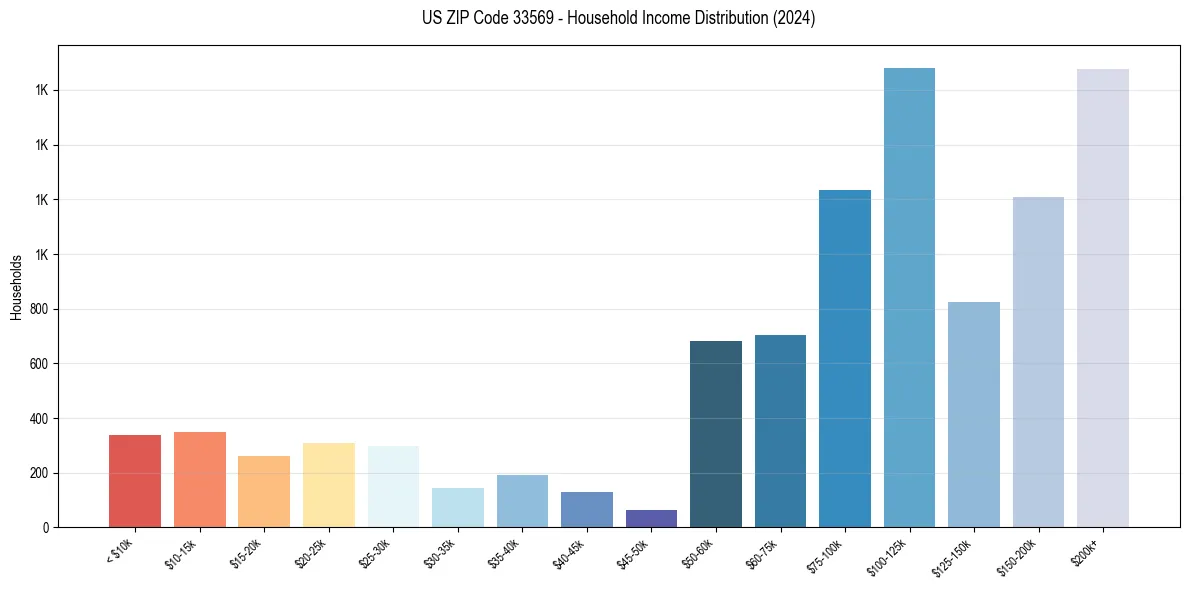 Income Distribution for 