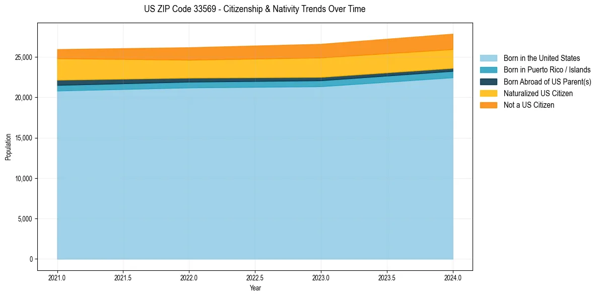 Historical nativity trends for 