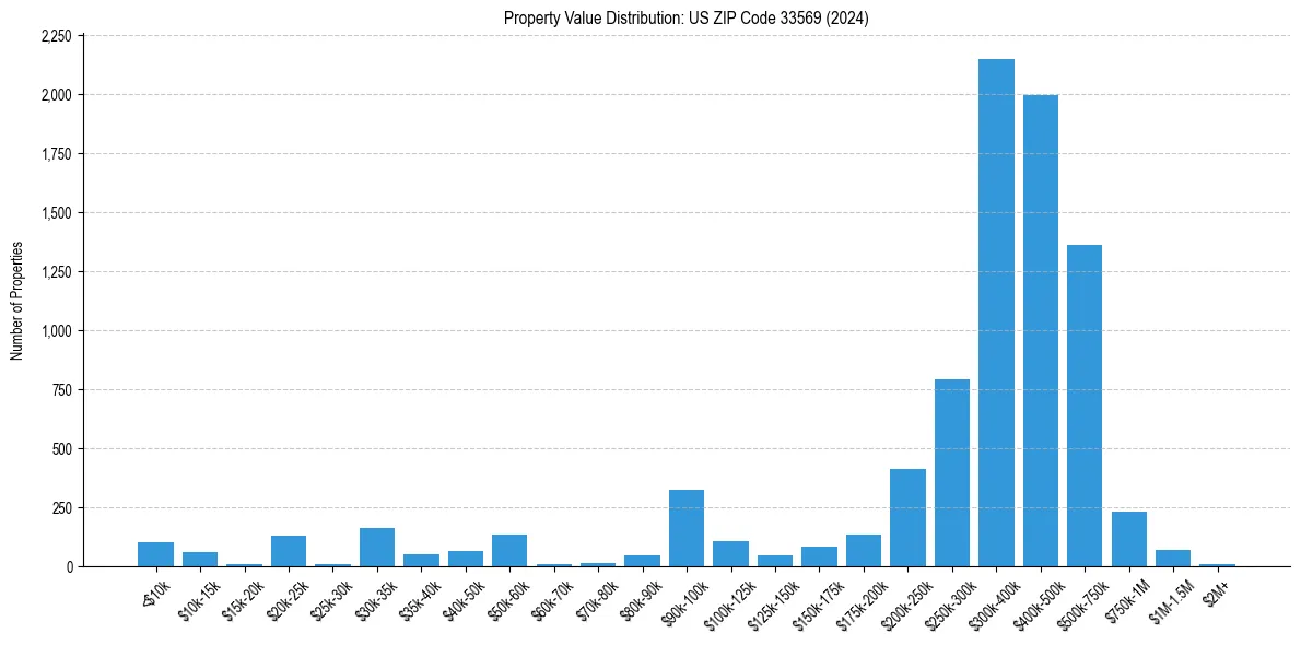 Value Distribution for 
